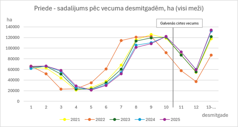 Statistikas dati par priedi