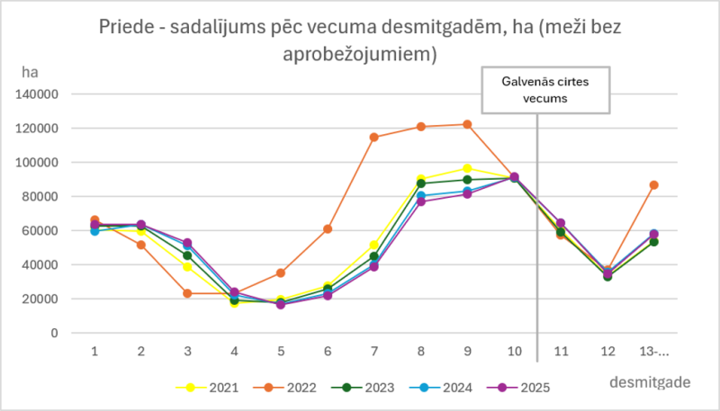 Statistikas dati par priedi 2
