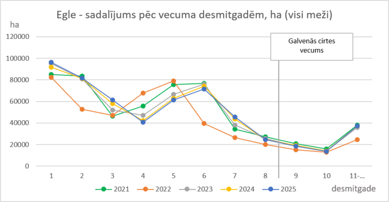 Statistikas dati par egli