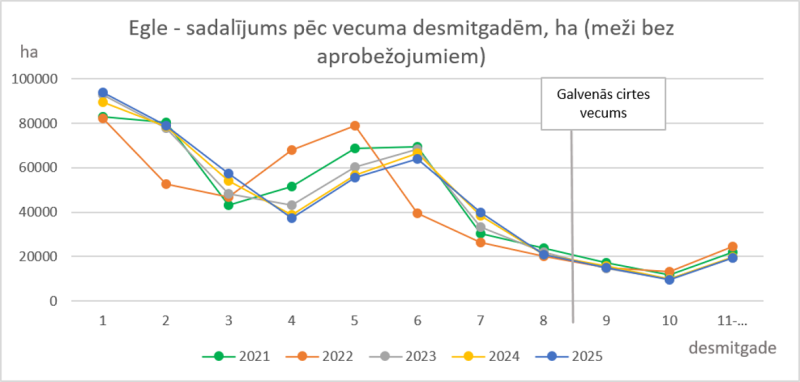 Statistikas dati par egli 2