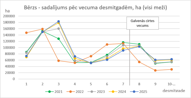 Statistikas dati par egli