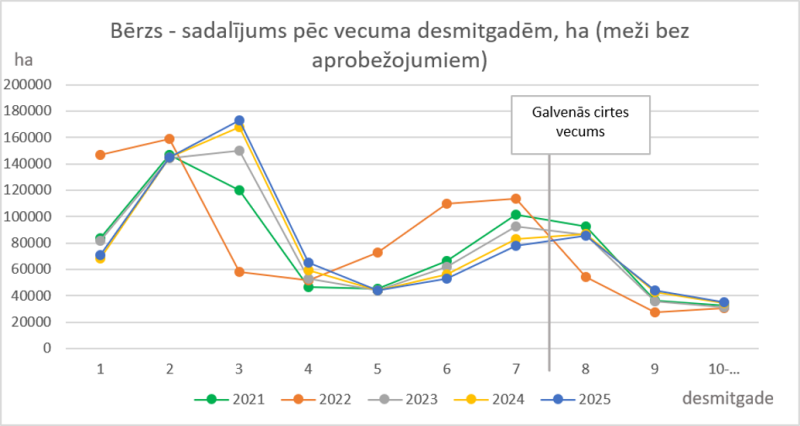 Statistikas dati par egli 2