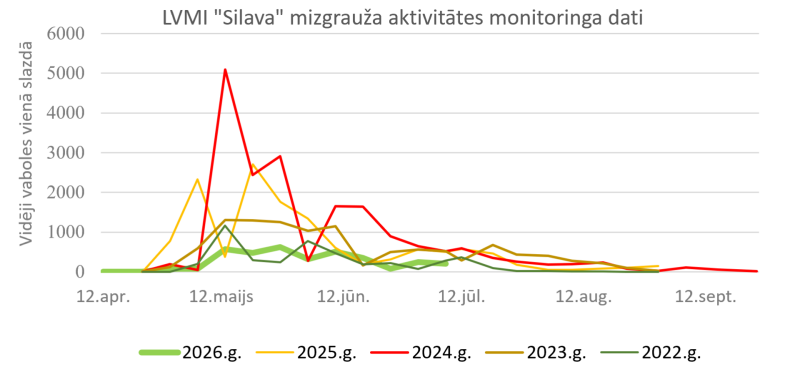 STATISTIKA PAR MIZGARUŽU POPULĀCIJU