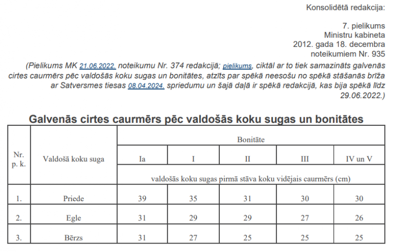 Tabula ar caurmēra ciršu kritērijiem kompilētā veidā