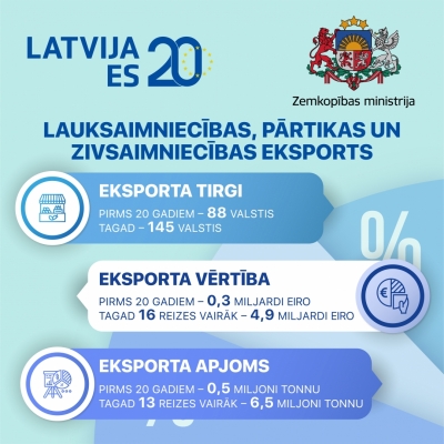 lauksaimniecibas, partikas un zivsaimniecibas eksports