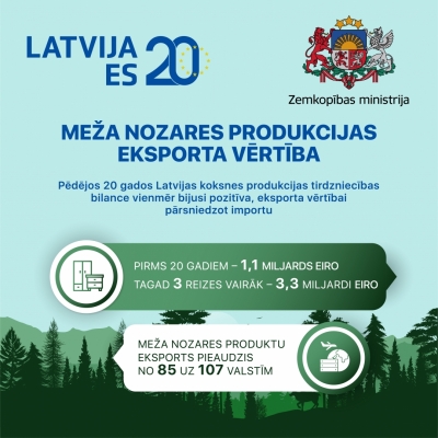 Meža nozares produkcijas eksporta vertība